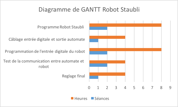 Diagramme de gantt robot