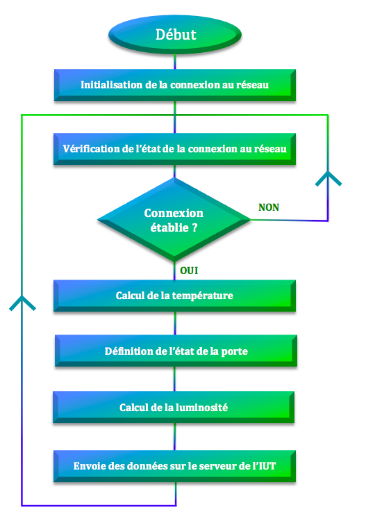 Programme Arduino