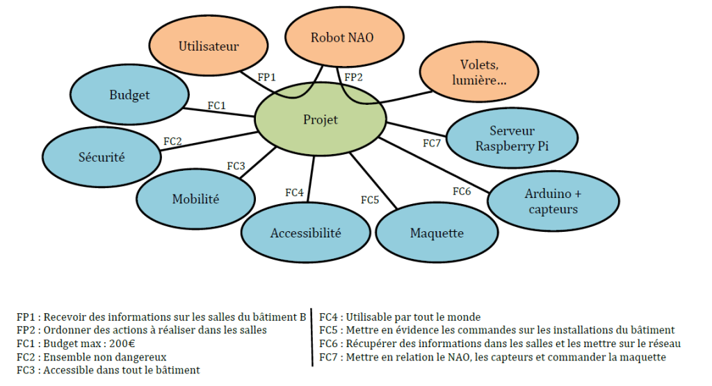 Diagramme_Pieuvre_NAO_Domus