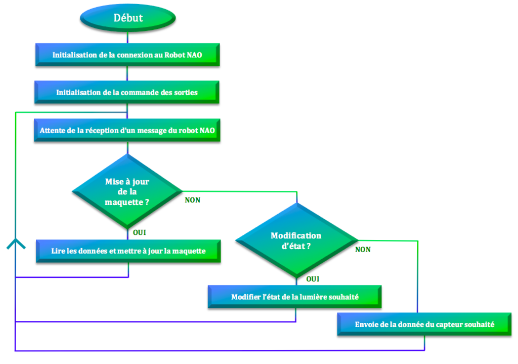 Programme Raspberry Pi