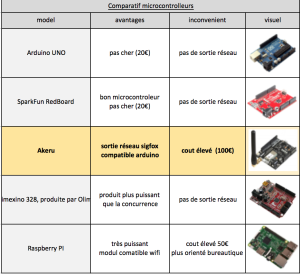 comparaison carte