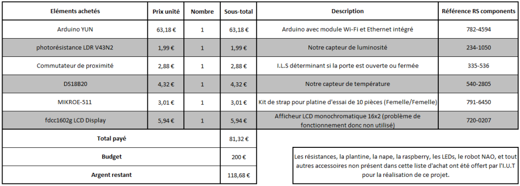 gestion du budget