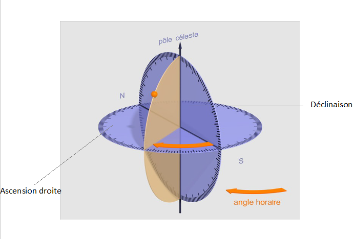 Angle horaire