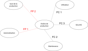 Diagramme Pieuvre