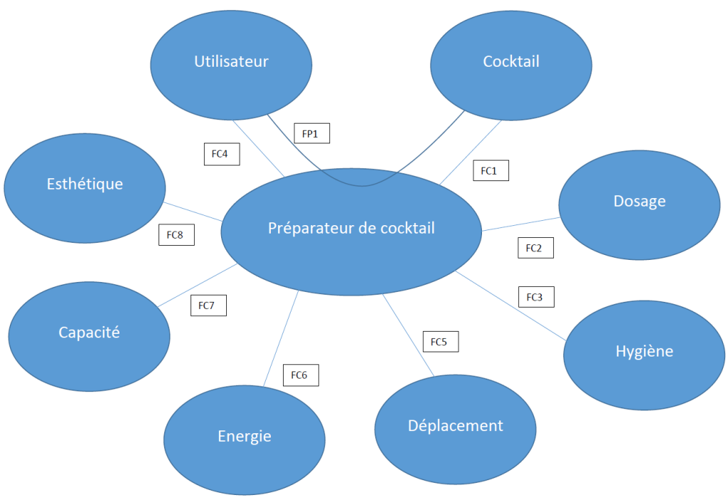 Diagramme pieuvre