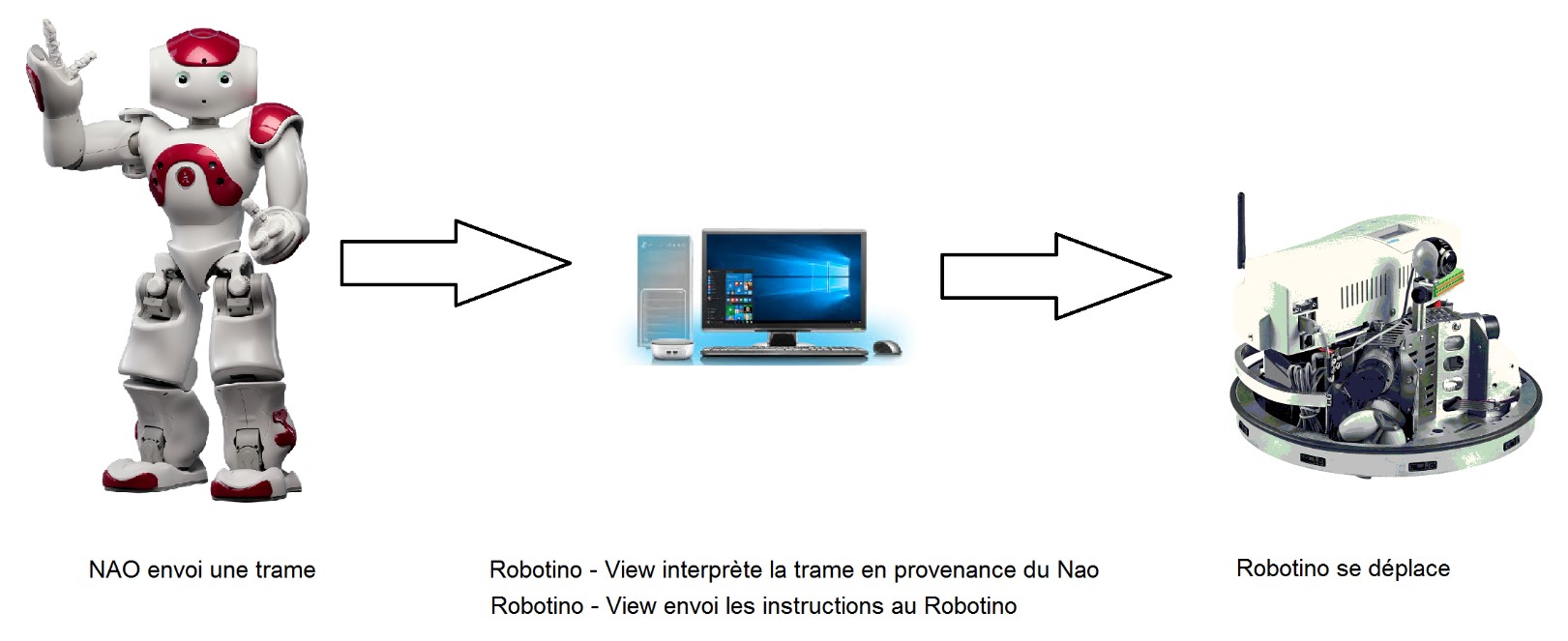 NAO vers Robotino