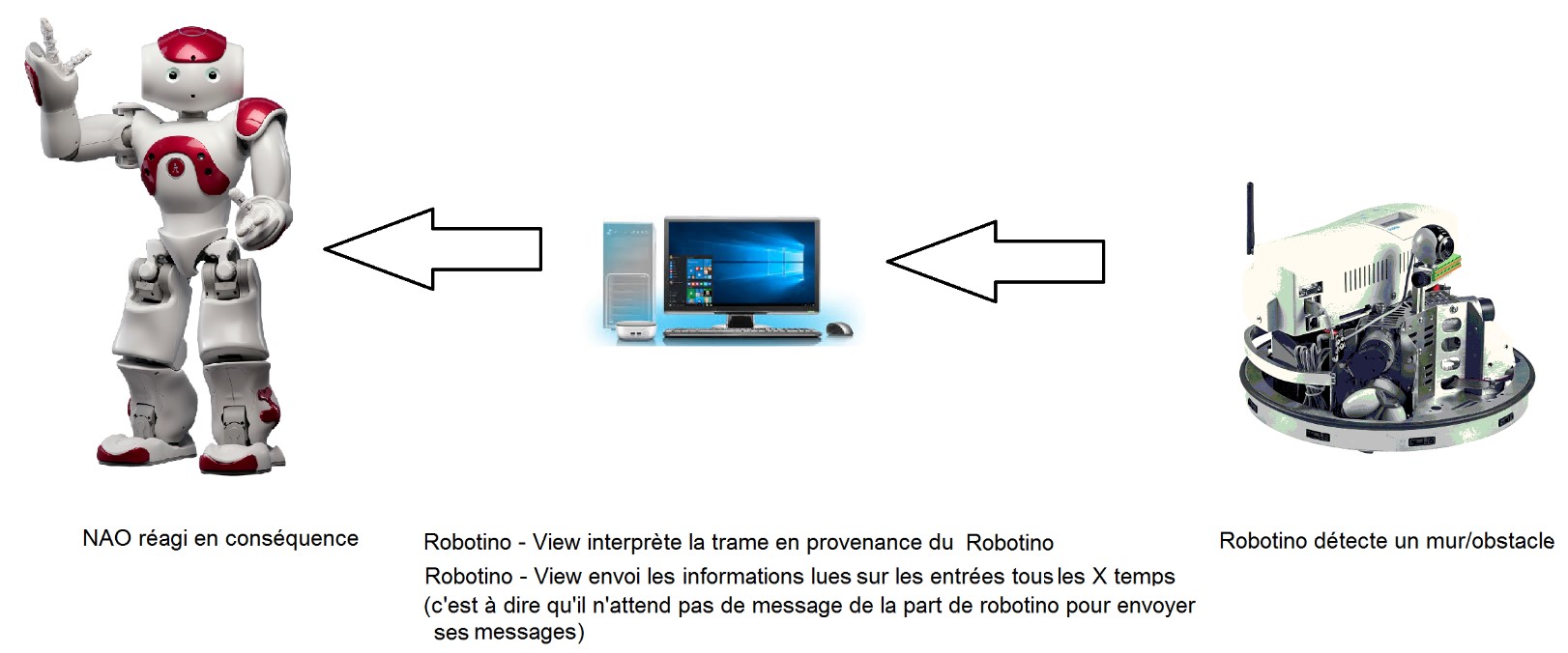 Robotino vers Nao