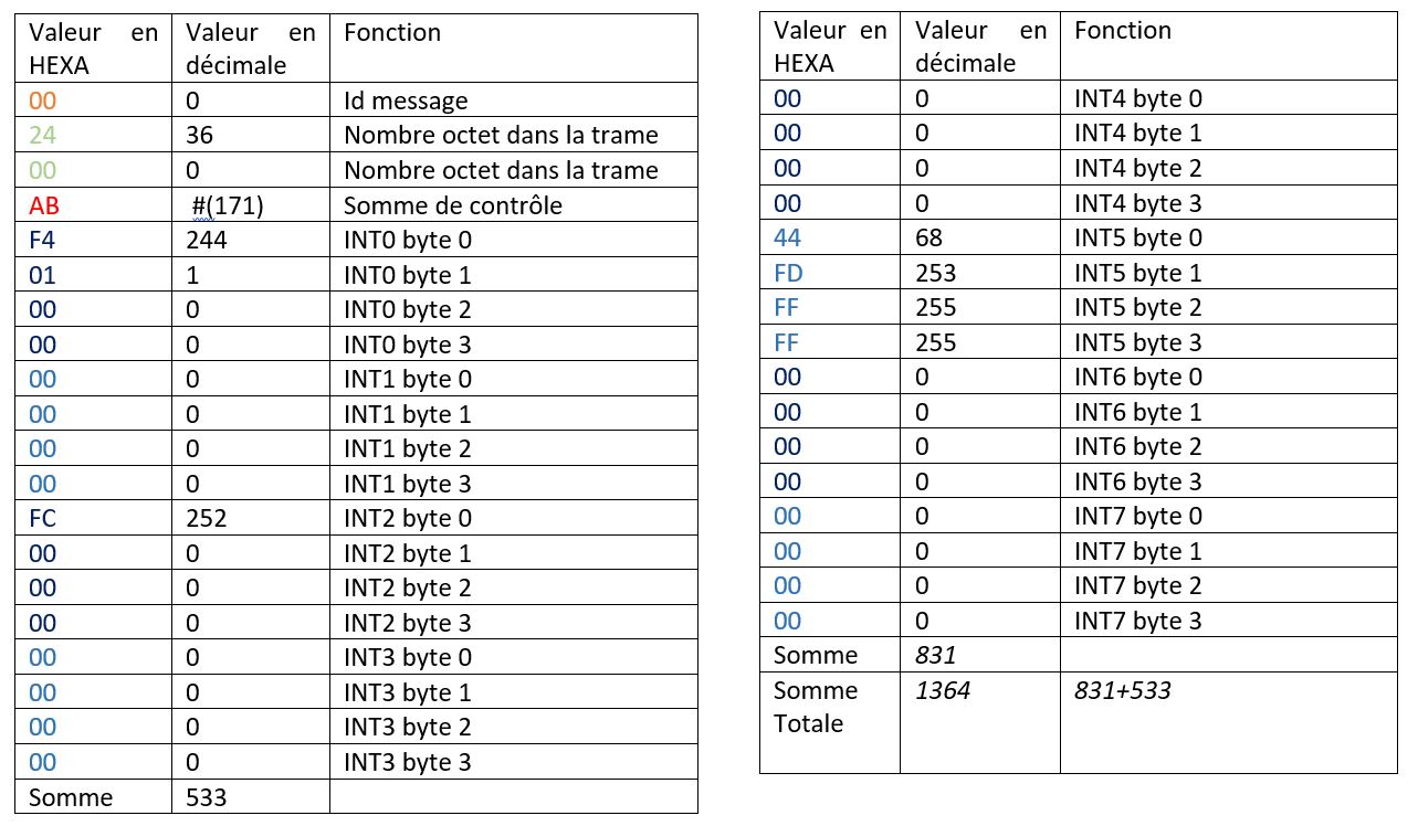 Tableau 1 Trames