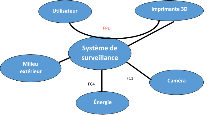 diagramme pieuvre