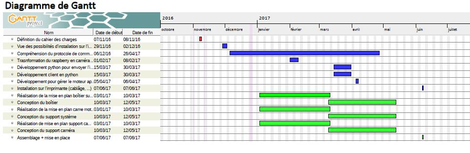 diagramme