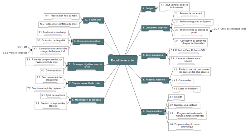 MindMap