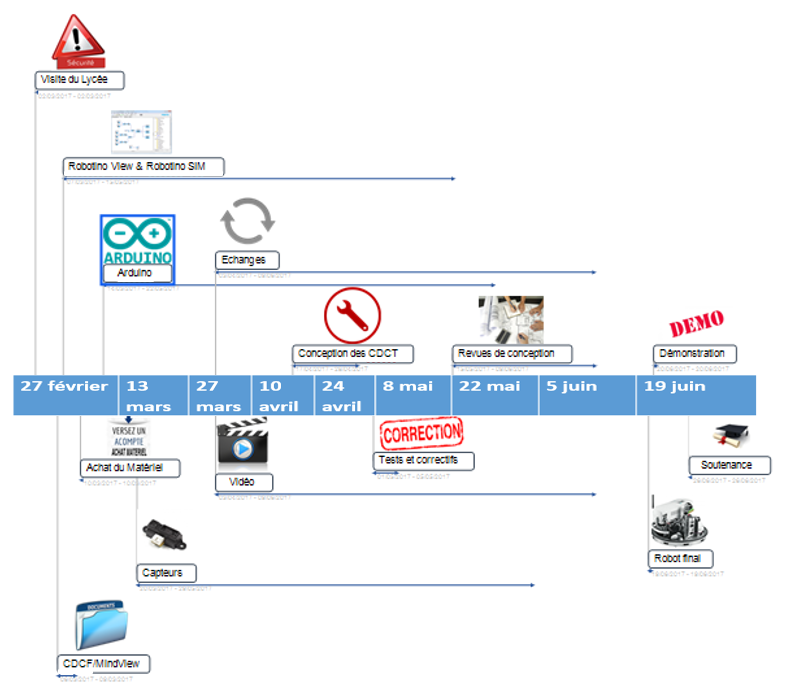 Timeline