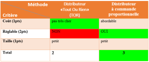 tableau comparatif distributeur