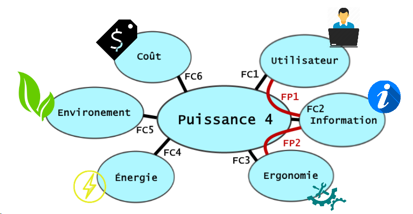 Diagramme Pieuvre