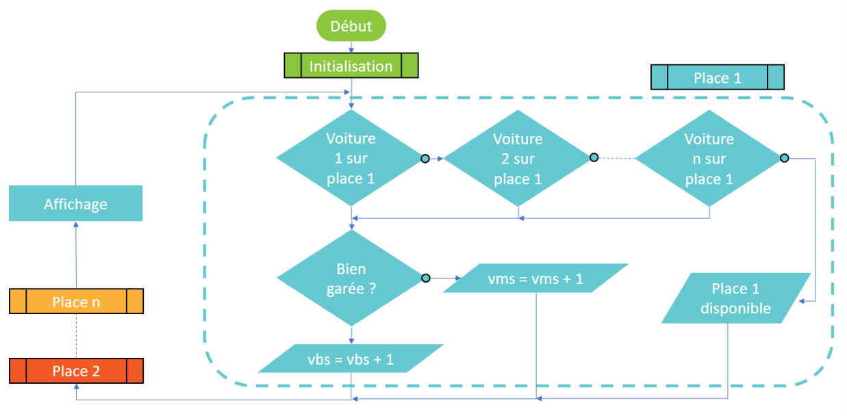 Algorigramme de la deuxième version du programme.