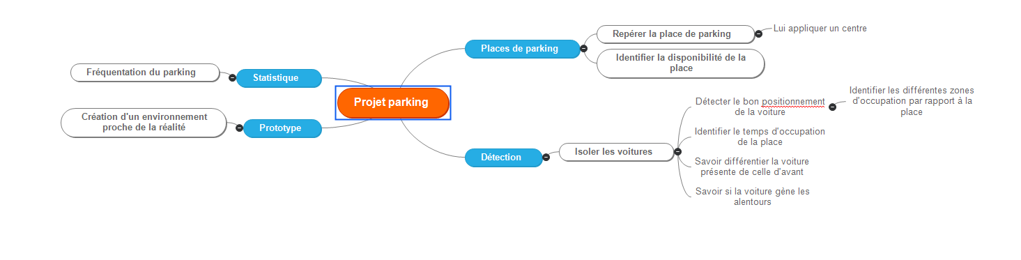 Carte heuristique détaillant les objectifs