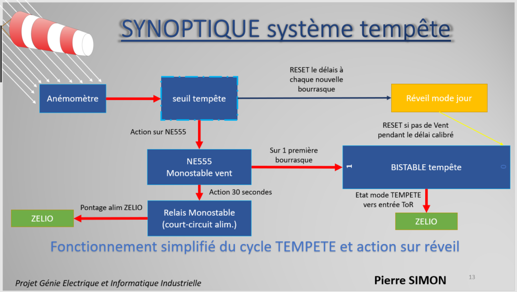 Projet Tracker solaire deux axes en Génie Electrique par